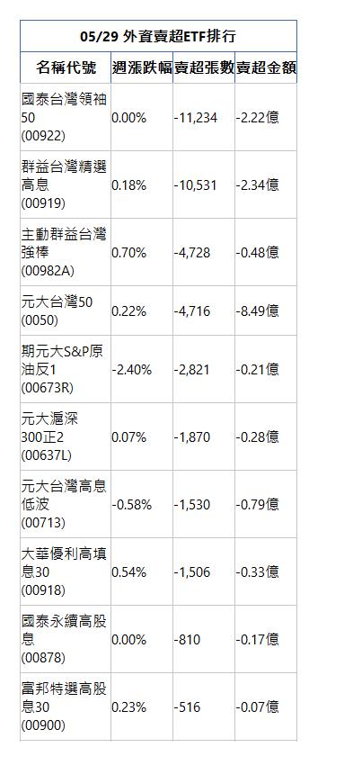  05/29 外資賣超ETF排行 名稱代號 週漲跌幅 賣超張數 賣超金額 國泰台灣領袖50(00922)|0.00%|-11,234|-2.22億|群益台灣精選高息(00919)|0.18%|-10,531|-2.34億|主動群益台灣強棒(00982A)|0.70%|-4,728|-0.48億|元大台灣50(0050)|0.22%|-4,716|-8.49億|期元大S&P原油反1(00673R)|-2.40%|-2,821|-0.21億|元大滬深300正2(00637L)|0.07%|-1,870|-0.28億|元大台灣高息低波(00713)|-0.58%|-1,530|-0.79億|大華優利高填息30(00918)|0.54%|-1,506|-0.33億|國泰永續高股息(00878)|0.00%|-810|-0.17億|富邦特選高股息30(00900)|0.23%|-516|-0.07億|