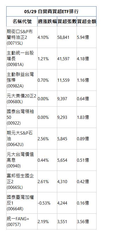  05/29 自營商買超ETF排行 名稱代號 週漲跌幅 買超張數 買超金額 期街口S&P布蘭特油正2(00715L)|4.10%|58,841|5.94億|主動統一台股增長(00981A)|1.21%|41,597|4.18億|主動群益台灣強棒(00982A)|0.70%|11,559|1.16億|元大美債20正2(00680L)|0.00%|9,397|0.64億|國泰台灣領袖50(00922)|0.00%|9,293|1.83億|期元大S&P石油(00642U)|2.56%|5,845|0.89億|元大台灣價值高息(00940)|0.44%|5,654|0.51億|富邦恒生國企正2(00665L)|2.61%|4,310|0.42億|國泰臺灣加權反1(00664R)|-0.53%|4,244|0.16億|統一FANG+(00757)|2.19%|3,551|3.56億|