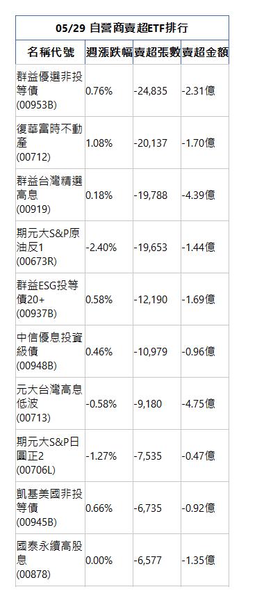  05/29 自營商賣超ETF排行 名稱代號 週漲跌幅 賣超張數 賣超金額 群益優選非投等債(00953B)|0.76%|-24,835|-2.31億|復華富時不動產(00712)|1.08%|-20,137|-1.70億|群益台灣精選高息(00919)|0.18%|-19,788|-4.39億|期元大S&P原油反1(00673R)|-2.40%|-19,653|-1.44億|群益ESG投等債20+(00937B)|0.58%|-12,190|-1.69億|中信優息投資級債(00948B)|0.46%|-10,979|-0.96億|元大台灣高息低波(00713)|-0.58%|-9,180|-4.75億|期元大S&P日圓正2(00706L)|-1.27%|-7,535|-0.47億|凱基美國非投等債(00945B)|0.66%|-6,735|-0.92億|國泰永續高股息(00878)|0.00%|-6,577|-1.35億|