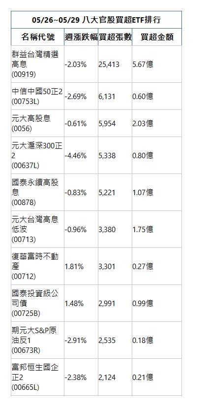  05/26~05/29 八大官股買超ETF排行 名稱代號 週漲跌幅 買超張數 買超金額 群益台灣精選高息(00919)|-2.03%|25,413|5.67億|中信中國50正2(00753L)|-2.69%|6,131|0.60億|元大高股息(0056)|-0.61%|5,954|2.03億|元大滬深300正2(00637L)|-4.46%|5,338|0.80億|國泰永續高股息(00878)|-0.83%|5,221|1.07億|元大台灣高息低波(00713)|-0.96%|3,380|1.75億|復華富時不動產(00712)|1.81%|3,301|0.27億|國泰投資級公司債(00725B)|1.48%|2,991|0.99億|期元大S&P原油反1(00673R)|-2.91%|2,535|0.18億|富邦恒生國企正2(00665L)|-2.38%|2,124|0.21億|