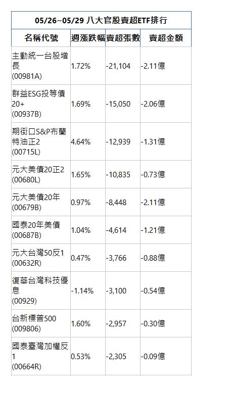  05/26~05/29 八大官股賣超ETF排行 名稱代號 週漲跌幅 賣超張數 賣超金額 主動統一台股增長(00981A)|1.72%|-21,104|-2.11億|群益ESG投等債20+(00937B)|1.69%|-15,050|-2.06億|期街口S&P布蘭特油正2(00715L)|4.64%|-12,939|-1.31億|元大美債20正2(00680L)|1.65%|-10,835|-0.73億|元大美債20年(00679B)|0.97%|-8,448|-2.11億|國泰20年美債(00687B)|1.04%|-4,614|-1.21億|元大台灣50反1(00632R)|0.47%|-3,766|-0.88億|復華台灣科技優息(00929)|-1.14%|-3,100|-0.54億|台新標普500(009806)|1.60%|-2,957|-0.30億|國泰臺灣加權反1(00664R)|0.53%|-2,305|-0.09億|