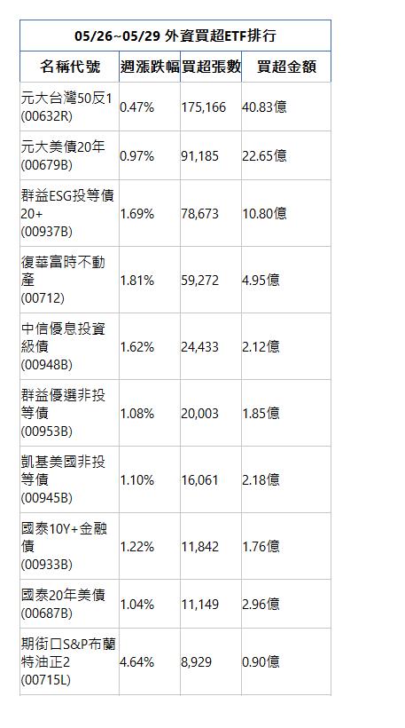  05/26~05/29 外資買超ETF排行 名稱代號 週漲跌幅 買超張數 買超金額 元大台灣50反1(00632R)|0.47%|175,166|40.83億|元大美債20年(00679B)|0.97%|91,185|22.65億|群益ESG投等債20+(00937B)|1.69%|78,673|10.80億|復華富時不動產(00712)|1.81%|59,272|4.95億|中信優息投資級債(00948B)|1.62%|24,433|2.12億|群益優選非投等債(00953B)|1.08%|20,003|1.85億|凱基美國非投等債(00945B)|1.10%|16,061|2.18億|國泰10Y+金融債(00933B)|1.22%|11,842|1.76億|國泰20年美債(00687B)|1.04%|11,149|2.96億|期街口S&P布蘭特油正2(00715L)|4.64%|8,929|0.90億|