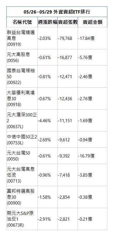  05/26~05/29 外資賣超ETF排行 名稱代號 週漲跌幅 賣超張數 賣超金額 群益台灣精選高息(00919)|-2.03%|-79,768|-17.84億|元大高股息(0056)|-0.61%|-16,877|-5.76億|國泰台灣領袖50(00922)|-0.81%|-12,471|-2.46億|大華優利高填息30(00918)|-0.67%|-12,436|-2.76億|元大滬深300正2(00637L)|-4.46%|-11,151|-1.69億|中信中國50正2(00753L)|-2.69%|-9,612|-0.94億|元大台灣50(0050)|-0.61%|-9,392|-16.79億|元大台灣高息低波(00713)|-0.96%|-7,418|-3.85億|富邦特選高股息30(00900)|-1.58%|-2,854|-0.38億|期元大S&P原油反1(00673R)|-2.91%|-2,821|-0.21億|