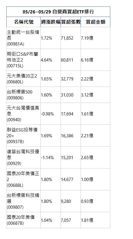  05/26~05/29 自營商買超ETF排行 名稱代號 週漲跌幅 買超張數 買超金額 主動統一台股增長(00981A)|1.72%|71,852|7.19億|期街口S&P布蘭特油正2(00715L)|4.64%|60,811|6.16億|元大美債20正2(00680L)|1.65%|32,779|2.22億|台新標普500(009806)|1.60%|31,030|3.12億|元大台灣價值高息(00940)|-0.98%|17,694|1.61億|群益ESG投等債20+(00937B)|1.69%|16,386|2.21億|復華台灣科技優息(00929)|-1.14%|15,201|2.65億|國泰20年美債正2(00688L)|1.80%|14,677|1.00億|台新標普科技精選(009807)|1.80%|9,280|0.93億|國泰20年美債(00687B)|1.04%|7,057|1.81億|