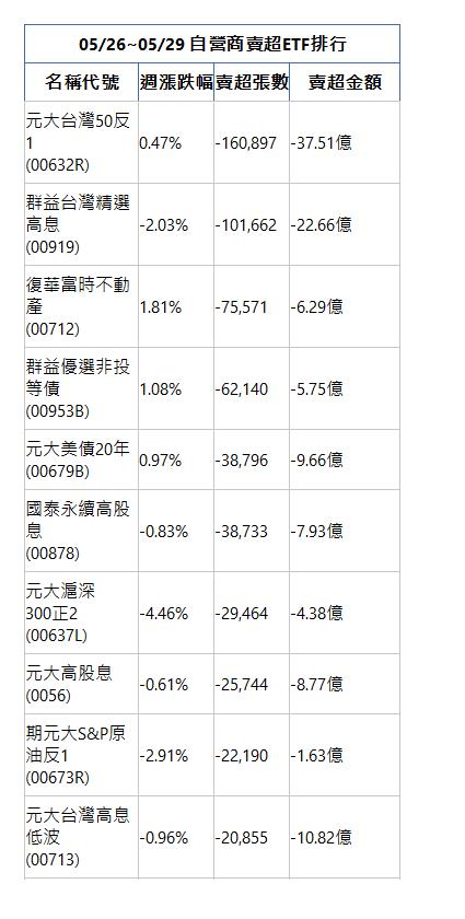  05/26~05/29 自營商賣超ETF排行 名稱代號 週漲跌幅 賣超張數 賣超金額 元大台灣50反1(00632R)|0.47%|-160,897|-37.51億|群益台灣精選高息(00919)|-2.03%|-101,662|-22.66億|復華富時不動產(00712)|1.81%|-75,571|-6.29億|群益優選非投等債(00953B)|1.08%|-62,140|-5.75億|元大美債20年(00679B)|0.97%|-38,796|-9.66億|國泰永續高股息(00878)|-0.83%|-38,733|-7.93億|元大滬深300正2(00637L)|-4.46%|-29,464|-4.38億|元大高股息(0056)|-0.61%|-25,744|-8.77億|期元大S&P原油反1(00673R)|-2.91%|-22,190|-1.63億|元大台灣高息低波(00713)|-0.96%|-20,855|-10.82億|