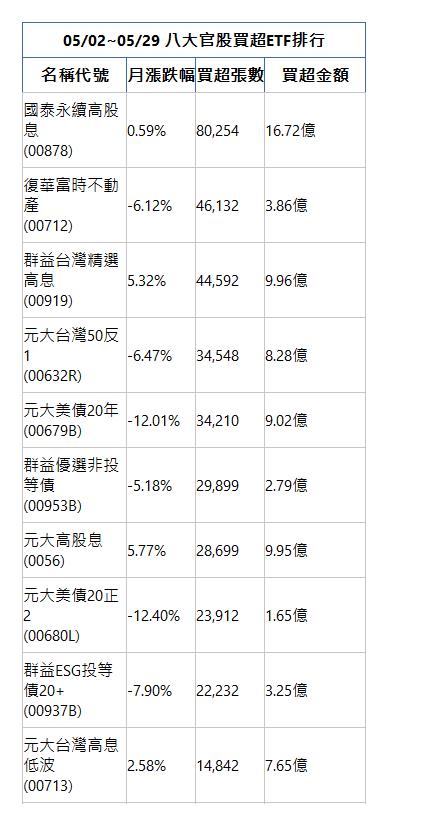  05/02~05/29 八大官股買超ETF排行 名稱代號 月漲跌幅 買超張數 買超金額 國泰永續高股息(00878)|0.59%|80,254|16.72億|復華富時不動產(00712)|-6.12%|46,132|3.86億|群益台灣精選高息(00919)|5.32%|44,592|9.96億|元大台灣50反1(00632R)|-6.47%|34,548|8.28億|元大美債20年(00679B)|-12.01%|34,210|9.02億|群益優選非投等債(00953B)|-5.18%|29,899|2.79億|元大高股息(0056)|5.77%|28,699|9.95億|元大美債20正2(00680L)|-12.40%|23,912|1.65億|群益ESG投等債20+(00937B)|-7.90%|22,232|3.25億|元大台灣高息低波(00713)|2.58%|14,842|7.65億|
