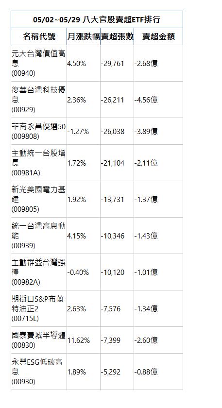  05/02~05/29 八大官股賣超ETF排行 名稱代號 月漲跌幅 賣超張數 賣超金額 元大台灣價值高息(00940)|4.50%|-29,761|-2.68億|復華台灣科技優息(00929)|2.36%|-26,211|-4.56億|華南永昌優選50(009808)|-1.27%|-26,038|-3.89億|主動統一台股增長(00981A)|1.72%|-21,104|-2.11億|新光美國電力基建(009805)|1.92%|-13,731|-1.37億|統一台灣高息動能(00939)|4.15%|-10,346|-1.43億|主動群益台灣強棒(00982A)|-0.40%|-10,120|-1.01億|期街口S&P布蘭特油正2(00715L)|2.63%|-7,576|-1.34億|國泰費城半導體(00830)|11.62%|-7,399|-2.60億|永豐ESG低碳高息(00930)|1.89%|-5,292|-0.88億|