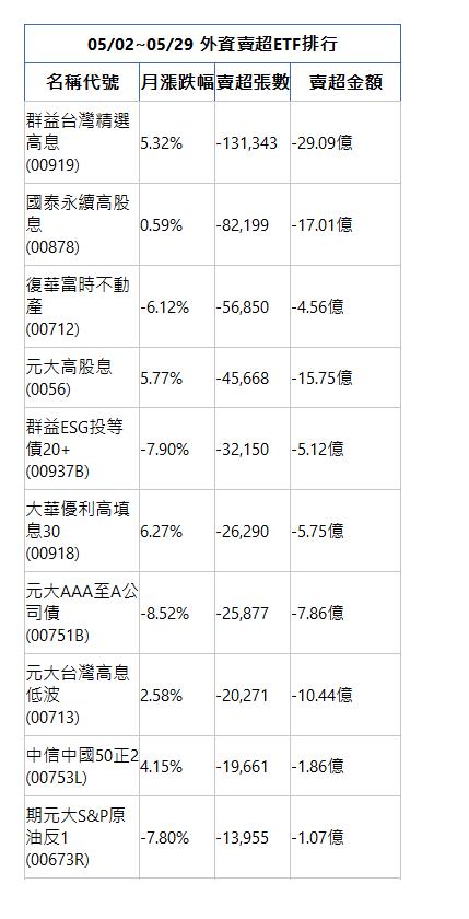  05/02~05/29 外資賣超ETF排行 名稱代號 月漲跌幅 賣超張數 賣超金額 群益台灣精選高息(00919)|5.32%|-131,343|-29.09億|國泰永續高股息(00878)|0.59%|-82,199|-17.01億|復華富時不動產(00712)|-6.12%|-56,850|-4.56億|元大高股息(0056)|5.77%|-45,668|-15.75億|群益ESG投等債20+(00937B)|-7.90%|-32,150|-5.12億|大華優利高填息30(00918)|6.27%|-26,290|-5.75億|元大AAA至A公司債(00751B)|-8.52%|-25,877|-7.86億|元大台灣高息低波(00713)|2.58%|-20,271|-10.44億|中信中國50正2(00753L)|4.15%|-19,661|-1.86億|期元大S&P原油反1(00673R)|-7.80%|-13,955|-1.07億|