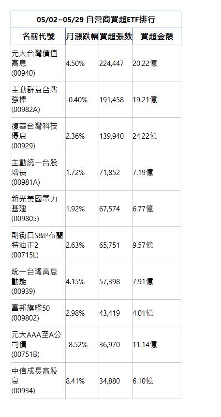  05/02~05/29 自營商買超ETF排行 名稱代號 月漲跌幅 買超張數 買超金額 元大台灣價值高息(00940)|4.50%|224,447|20.22億|主動群益台灣強棒(00982A)|-0.40%|191,458|19.21億|復華台灣科技優息(00929)|2.36%|139,940|24.22億|主動統一台股增長(00981A)|1.72%|71,852|7.19億|新光美國電力基建(009805)|1.92%|67,574|6.77億|期街口S&P布蘭特油正2(00715L)|2.63%|65,751|9.57億|統一台灣高息動能(00939)|4.15%|57,398|7.91億|富邦旗艦50(009802)|2.98%|43,419|4.01億|元大AAA至A公司債(00751B)|-8.52%|36,970|11.14億|中信成長高股息(00934)|8.41%|34,880|6.10億|
