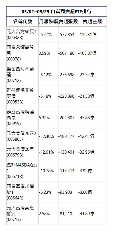  05/02~05/29 自營商賣超ETF排行 名稱代號 月漲跌幅 賣超張數 賣超金額 元大台灣50反1(00632R)|-6.47%|-577,854|-136.31億|國泰永續高股息(00878)|0.59%|-507,188|-105.87億|復華富時不動產(00712)|-6.12%|-276,698|-23.34億|群益優選非投等債(00953B)|-5.18%|-228,898|-21.38億|群益台灣精選高息(00919)|5.32%|-204,807|-45.88億|元大美債20正2(00680L)|-12.40%|-180,177|-12.41億|元大美債20年(00679B)|-12.01%|-130,401|-32.96億|富邦NASDAQ反1(00671R)|-10.78%|-113,414|-3.92億|國泰臺灣加權反1(00664R)|-6.23%|-93,903|-3.60億|元大台灣高息低波(00713)|2.58%|-81,210|-41.89億|