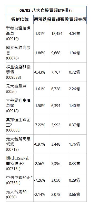  06/02 八大官股買超ETF排行 名稱代號 週漲跌幅 買超張數 買超金額 群益台灣精選高息(00919)|-1.31%|18,454|4.04億|國泰永續高股息(00878)|-1.86%|9,668|1.94億|群益優選非投等債(00953B)|-0.43%|7,767|0.72億|元大高股息(0056)|-1.61%|6,728|2.26億|大華優利高填息30(00918)|-1.58%|6,394|1.40億|富邦恒生國企正2(00665L)|-7.22%|3,992|0.37億|元大台灣高息低波(00713)|-0.97%|3,448|1.76億|期街口S&P布蘭特油正2(00715L)|-2.56%|3,396|0.33億|中信中國50正2(00753L)|-7.26%|3,050|0.29億|元大台灣50(0050)|-2.14%|2,078|3.66億|