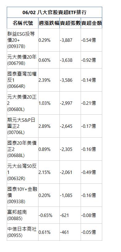  06/02 八大官股賣超ETF排行 名稱代號 週漲跌幅 賣超張數 賣超金額 群益ESG投等債20+(00937B)|0.29%|-3,887|-0.54億|元大美債20年(00679B)|0.60%|-3,638|-0.92億|國泰臺灣加權反1(00664R)|2.39%|-3,586|-0.14億|元大美債20正2(00680L)|1.03%|-2,997|-0.21億|期元大S&P日圓正2(00706L)|2.89%|-2,645|-0.17億|國泰20年美債正2(00688L)|0.89%|-2,305|-0.16億|元大台灣50反1(00632R)|2.15%|-2,061|-0.49億|國泰10Y+金融債(00933B)|0.20%|-1,085|-0.16億|富邦越南(00885)|-0.65%|-621|-0.08億|中信日本商社(00955)|0.61%|-461|-0.05億|