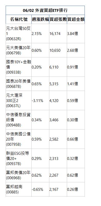  06/02 外資買超ETF排行 名稱代號 週漲跌幅 買超張數 買超金額 元大台灣50反1(00632R)|2.15%|16,174|3.84億|元大美債20年(00679B)|0.60%|10,650|2.68億|國泰10Y+金融債(00933B)|0.20%|6,110|0.91億|國泰20年美債(00687B)|0.65%|5,315|1.41億|元大滬深300正2(00637L)|-3.11%|4,120|0.59億|中信優息投資級債(00948B)|0.34%|3,466|0.30億|中信美國公債20年(00795B)|0.59%|2,582|0.66億|群益ESG投等債20+(00937B)|0.29%|2,313|0.32億|富邦美債20年(00696B)|0.62%|2,267|0.62億|富邦越南(00885)|-0.65%|2,167|0.26億|