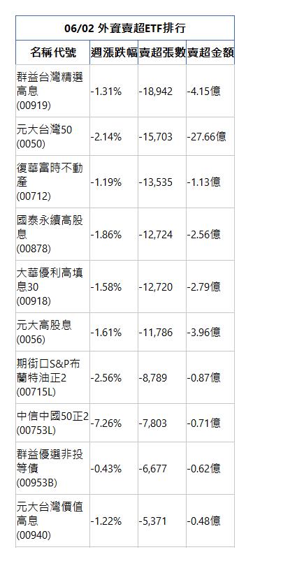  06/02 外資賣超ETF排行 名稱代號 週漲跌幅 賣超張數 賣超金額 群益台灣精選高息(00919)|-1.31%|-18,942|-4.15億|元大台灣50(0050)|-2.14%|-15,703|-27.66億|復華富時不動產(00712)|-1.19%|-13,535|-1.13億|國泰永續高股息(00878)|-1.86%|-12,724|-2.56億|大華優利高填息30(00918)|-1.58%|-12,720|-2.79億|元大高股息(0056)|-1.61%|-11,786|-3.96億|期街口S&P布蘭特油正2(00715L)|-2.56%|-8,789|-0.87億|中信中國50正2(00753L)|-7.26%|-7,803|-0.71億|群益優選非投等債(00953B)|-0.43%|-6,677|-0.62億|元大台灣價值高息(00940)|-1.22%|-5,371|-0.48億|