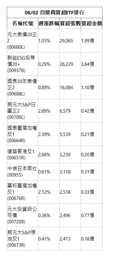  06/02 自營商買超ETF排行 名稱代號 週漲跌幅 買超張數 買超金額 元大美債20正2(00680L)|1.03%|29,065|1.99億|群益ESG投等債20+(00937B)|0.29%|26,229|3.64億|國泰20年美債正2(00688L)|0.89%|16,084|1.10億|期元大S&P日圓正2(00706L)|2.89%|6,579|0.42億|國泰臺灣加權反1(00664R)|2.39%|5,539|0.21億|復華香港反1(00651R)|2.68%|3,230|0.20億|中信日本商社(00955)|0.61%|3,118|0.31億|富邦臺灣加權反1(00676R)|2.12%|2,518|0.33億|元大投資級公司債(00720B)|0.36%|2,496|0.77億|期元大S&P原油反1(00673R)|0.41%|2,473|0.18億|