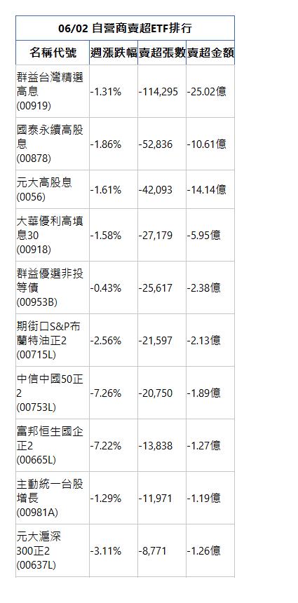  06/02 自營商賣超ETF排行 名稱代號 週漲跌幅 賣超張數 賣超金額 群益台灣精選高息(00919)|-1.31%|-114,295|-25.02億|國泰永續高股息(00878)|-1.86%|-52,836|-10.61億|元大高股息(0056)|-1.61%|-42,093|-14.14億|大華優利高填息30(00918)|-1.58%|-27,179|-5.95億|群益優選非投等債(00953B)|-0.43%|-25,617|-2.38億|期街口S&P布蘭特油正2(00715L)|-2.56%|-21,597|-2.13億|中信中國50正2(00753L)|-7.26%|-20,750|-1.89億|富邦恒生國企正2(00665L)|-7.22%|-13,838|-1.27億|主動統一台股增長(00981A)|-1.29%|-11,971|-1.19億|元大滬深300正2(00637L)|-3.11%|-8,771|-1.26億|