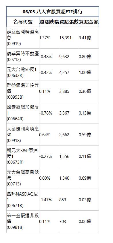  06/03 八大官股買超ETF排行 名稱代號 週漲跌幅 買超張數 買超金額 群益台灣精選高息(00919)|1.37%|15,391|3.41億|復華富時不動產(00712)|-0.48%|9,632|0.80億|元大台灣50反1(00632R)|-0.42%|4,257|1.00億|群益優選非投等債(00953B)|0.11%|3,885|0.36億|國泰臺灣加權反1(00664R)|-0.78%|3,367|0.13億|大華優利高填息30(00918)|0.64%|2,662|0.59億|期元大S&P原油反1(00673R)|-0.27%|1,556|0.11億|元大台灣高息低波(00713)|0.00%|1,340|0.69億|富邦NASDAQ反1(00671R)|-1.47%|853|0.03億|第一金優選非投債(00981B)|0.11%|703|0.06億|