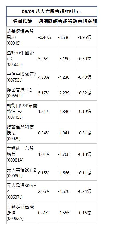  06/03 八大官股賣超ETF排行 名稱代號 週漲跌幅 賣超張數 賣超金額 凱基優選高股息30(00915)|-0.40%|-8,636|-1.95億|富邦恒生國企正2(00665L)|5.26%|-5,180|-0.50億|中信中國50正2(00753L)|4.30%|-4,230|-0.40億|復華香港正2(00650L)|5.17%|-2,239|-0.32億|期街口S&P布蘭特油正2(00715L)|1.21%|-1,846|-0.19億|復華台灣科技優息(00929)|0.24%|-1,841|-0.31億|主動統一台股增長(00981A)|1.01%|-1,768|-0.18億|元大美債20正2(00680L)|0.15%|-1,666|-0.11億|元大滬深300正2(00637L)|2.66%|-1,620|-0.24億|主動群益台灣強棒(00982A)|0.81%|-1,555|-0.16億|