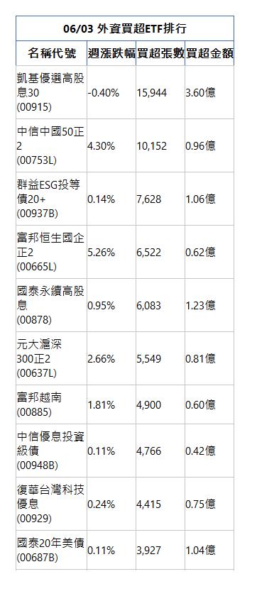  06/03 外資買超ETF排行 名稱代號 週漲跌幅 買超張數 買超金額 凱基優選高股息30(00915)|-0.40%|15,944|3.60億|中信中國50正2(00753L)|4.30%|10,152|0.96億|群益ESG投等債20+(00937B)|0.14%|7,628|1.06億|富邦恒生國企正2(00665L)|5.26%|6,522|0.62億|國泰永續高股息(00878)|0.95%|6,083|1.23億|元大滬深300正2(00637L)|2.66%|5,549|0.81億|富邦越南(00885)|1.81%|4,900|0.60億|中信優息投資級債(00948B)|0.11%|4,766|0.42億|復華台灣科技優息(00929)|0.24%|4,415|0.75億|國泰20年美債(00687B)|0.11%|3,927|1.04億|
