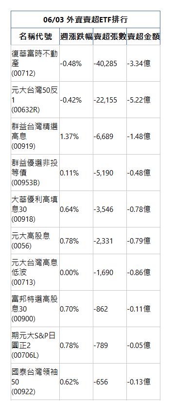  06/03 外資賣超ETF排行 名稱代號 週漲跌幅 賣超張數 賣超金額 復華富時不動產(00712)|-0.48%|-40,285|-3.34億|元大台灣50反1(00632R)|-0.42%|-22,155|-5.22億|群益台灣精選高息(00919)|1.37%|-6,689|-1.48億|群益優選非投等債(00953B)|0.11%|-5,190|-0.48億|大華優利高填息30(00918)|0.64%|-3,546|-0.78億|元大高股息(0056)|0.78%|-2,331|-0.79億|元大台灣高息低波(00713)|0.00%|-1,690|-0.86億|富邦特選高股息30(00900)|0.70%|-862|-0.11億|期元大S&P日圓正2(00706L)|0.78%|-789|-0.05億|國泰台灣領袖50(00922)|0.62%|-656|-0.13億|