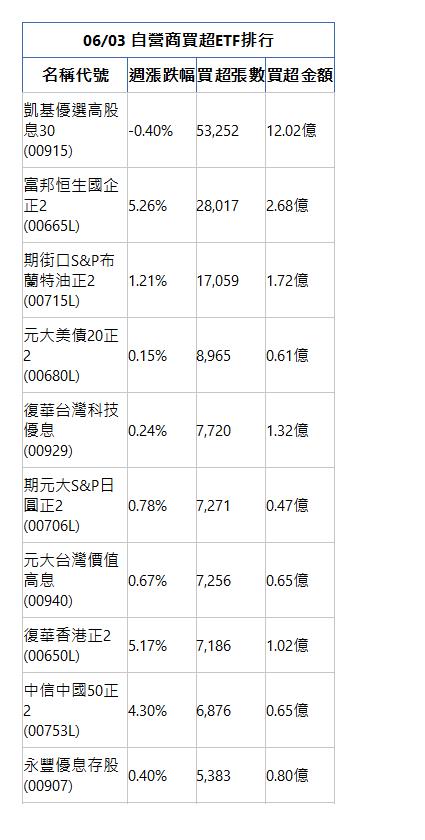  06/03 自營商買超ETF排行 名稱代號 週漲跌幅 買超張數 買超金額 凱基優選高股息30(00915)|-0.40%|53,252|12.02億|富邦恒生國企正2(00665L)|5.26%|28,017|2.68億|期街口S&P布蘭特油正2(00715L)|1.21%|17,059|1.72億|元大美債20正2(00680L)|0.15%|8,965|0.61億|復華台灣科技優息(00929)|0.24%|7,720|1.32億|期元大S&P日圓正2(00706L)|0.78%|7,271|0.47億|元大台灣價值高息(00940)|0.67%|7,256|0.65億|復華香港正2(00650L)|5.17%|7,186|1.02億|中信中國50正2(00753L)|4.30%|6,876|0.65億|永豐優息存股(00907)|0.40%|5,383|0.80億|