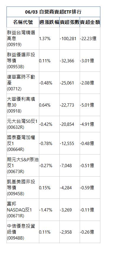 06/03 自營商賣超ETF排行 名稱代號 週漲跌幅 賣超張數 賣超金額 群益台灣精選高息(00919)|1.37%|-100,281|-22.23億|群益優選非投等債(00953B)|0.11%|-32,366|-3.01億|復華富時不動產(00712)|-0.48%|-25,061|-2.08億|大華優利高填息30(00918)|0.64%|-22,773|-5.01億|元大台灣50反1(00632R)|-0.42%|-20,854|-4.91億|國泰臺灣加權反1(00664R)|-0.78%|-12,555|-0.48億|期元大S&P原油反1(00673R)|-0.27%|-7,048|-0.51億|凱基美國非投等債(00945B)|0.15%|-4,284|-0.59億|富邦NASDAQ反1(00671R)|-1.47%|-3,269|-0.11億|中信優息投資級債(00948B)|0.11%|-2,958|-0.26億|