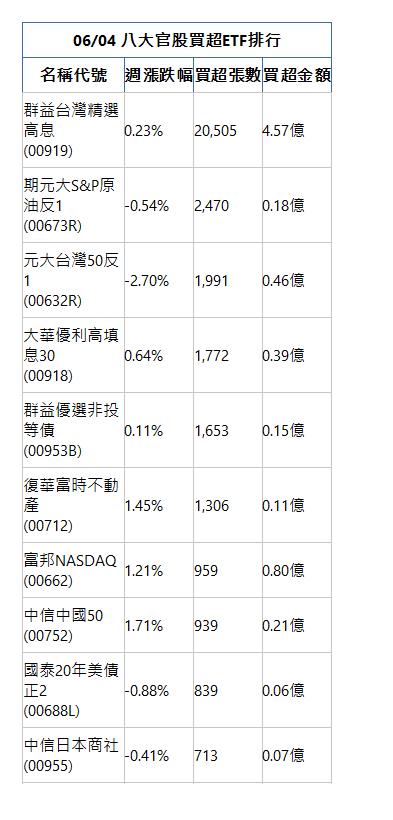  06/04 八大官股買超ETF排行 名稱代號 週漲跌幅 買超張數 買超金額 群益台灣精選高息(00919)|0.23%|20,505|4.57億|期元大S&P原油反1(00673R)|-0.54%|2,470|0.18億|元大台灣50反1(00632R)|-2.70%|1,991|0.46億|大華優利高填息30(00918)|0.64%|1,772|0.39億|群益優選非投等債(00953B)|0.11%|1,653|0.15億|復華富時不動產(00712)|1.45%|1,306|0.11億|富邦NASDAQ(00662)|1.21%|959|0.80億|中信中國50(00752)|1.71%|939|0.21億|國泰20年美債正2(00688L)|-0.88%|839|0.06億|中信日本商社(00955)|-0.41%|713|0.07億|