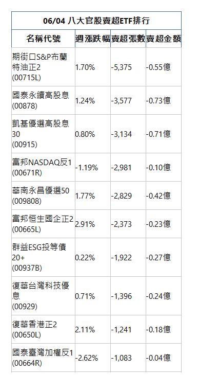  06/04 八大官股賣超ETF排行 名稱代號 週漲跌幅 賣超張數 賣超金額 期街口S&P布蘭特油正2(00715L)|1.70%|-5,375|-0.55億|國泰永續高股息(00878)|1.24%|-3,577|-0.73億|凱基優選高股息30(00915)|0.80%|-3,134|-0.71億|富邦NASDAQ反1(00671R)|-1.19%|-2,981|-0.10億|華南永昌優選50(009808)|1.77%|-2,829|-0.42億|富邦恒生國企正2(00665L)|2.91%|-2,373|-0.23億|群益ESG投等債20+(00937B)|0.22%|-1,922|-0.27億|復華台灣科技優息(00929)|0.71%|-1,396|-0.24億|復華香港正2(00650L)|2.11%|-1,241|-0.18億|國泰臺灣加權反1(00664R)|-2.62%|-1,083|-0.04億|