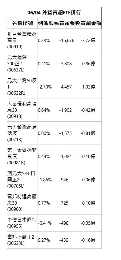  06/04 外資賣超ETF排行 名稱代號 週漲跌幅 賣超張數 賣超金額 群益台灣精選高息(00919)|0.23%|-16,676|-3.72億|元大滬深300正2(00637L)|0.41%|-5,808|-0.86億|元大台灣50反1(00632R)|-2.70%|-4,457|-1.03億|大華優利高填息30(00918)|0.64%|-1,902|-0.42億|元大台灣高息低波(00713)|0.00%|-1,575|-0.81億|第一金優選非投債(00981B)|0.44%|-1,084|-0.10億|期元大S&P日圓正2(00706L)|-1.86%|-946|-0.06億|富邦特選高股息30(00900)|0.77%|-725|-0.10億|中信日本商社(00955)|-0.41%|-498|-0.05億|富邦上証正2(00633L)|0.27%|-432|-0.16億|
