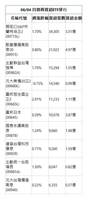  06/04 自營商買超ETF排行 名稱代號 週漲跌幅 買超張數 買超金額 期街口S&P布蘭特油正2(00715L)|1.70%|34,305|3.51億|凱基優選高股息30(00915)|0.80%|21,922|4.97億|主動群益台灣強棒(00982A)|1.70%|15,294|1.55億|元大美債20正2(00680L)|-0.73%|14,540|0.99億|富邦恒生國企正2(00665L)|2.91%|11,233|1.11億|富邦日本(00645)|0.29%|10,078|3.87億|國泰永續高股息(00878)|1.24%|9,660|1.98億|復華台灣科技優息(00929)|0.71%|9,260|1.59億|主動統一台股增長(00981A)|1.50%|8,047|0.82億|元大台灣價值高息(00940)|0.22%|6,355|0.57億|