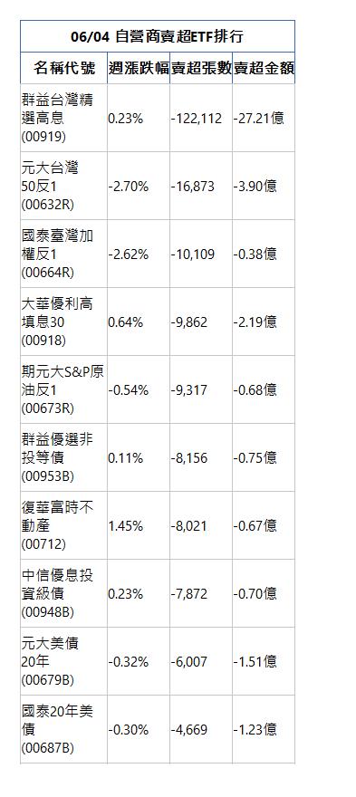  06/04 自營商賣超ETF排行 名稱代號 週漲跌幅 賣超張數 賣超金額 群益台灣精選高息(00919)|0.23%|-122,112|-27.21億|元大台灣50反1(00632R)|-2.70%|-16,873|-3.90億|國泰臺灣加權反1(00664R)|-2.62%|-10,109|-0.38億|大華優利高填息30(00918)|0.64%|-9,862|-2.19億|期元大S&P原油反1(00673R)|-0.54%|-9,317|-0.68億|群益優選非投等債(00953B)|0.11%|-8,156|-0.75億|復華富時不動產(00712)|1.45%|-8,021|-0.67億|中信優息投資級債(00948B)|0.23%|-7,872|-0.70億|元大美債20年(00679B)|-0.32%|-6,007|-1.51億|國泰20年美債(00687B)|-0.30%|-4,669|-1.23億|