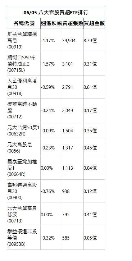  06/05 八大官股買超ETF排行 名稱代號 週漲跌幅 買超張數 買超金額 群益台灣精選高息(00919)|-1.17%|39,904|8.79億|期街口S&P布蘭特油正2(00715L)|-1.57%|3,101|0.31億|大華優利高填息30(00918)|-0.59%|2,791|0.61億|復華富時不動產(00712)|-0.24%|2,049|0.17億|元大台灣50反1(00632R)|-0.09%|1,504|0.35億|元大高股息(0056)|-0.23%|1,317|0.45億|國泰臺灣加權反1(00664R)|0.00%|1,113|0.04億|富邦特選高股息30(00900)|-0.76%|938|0.12億|元大台灣高息低波(00713)|0.00%|795|0.41億|群益優選非投等債(00953B)|-0.32%|585|0.05億|
