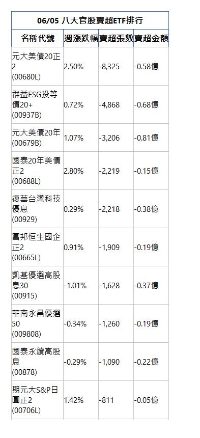  06/05 八大官股賣超ETF排行 名稱代號 週漲跌幅 賣超張數 賣超金額 元大美債20正2(00680L)|2.50%|-8,325|-0.58億|群益ESG投等債20+(00937B)|0.72%|-4,868|-0.68億|元大美債20年(00679B)|1.07%|-3,206|-0.81億|國泰20年美債正2(00688L)|2.80%|-2,219|-0.15億|復華台灣科技優息(00929)|0.29%|-2,218|-0.38億|富邦恒生國企正2(00665L)|0.91%|-1,909|-0.19億|凱基優選高股息30(00915)|-1.01%|-1,628|-0.37億|華南永昌優選50(009808)|-0.34%|-1,260|-0.19億|國泰永續高股息(00878)|-0.29%|-1,090|-0.22億|期元大S&P日圓正2(00706L)|1.42%|-811|-0.05億|