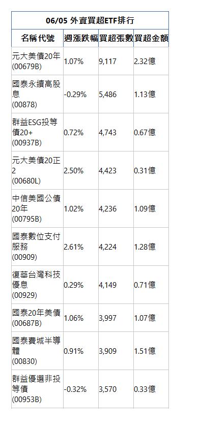  06/05 外資買超ETF排行 名稱代號 週漲跌幅 買超張數 買超金額 元大美債20年(00679B)|1.07%|9,117|2.32億|國泰永續高股息(00878)|-0.29%|5,486|1.13億|群益ESG投等債20+(00937B)|0.72%|4,743|0.67億|元大美債20正2(00680L)|2.50%|4,423|0.31億|中信美國公債20年(00795B)|1.02%|4,236|1.09億|國泰數位支付服務(00909)|2.61%|4,224|1.28億|復華台灣科技優息(00929)|0.29%|4,149|0.71億|國泰20年美債(00687B)|1.06%|3,997|1.07億|國泰費城半導體(00830)|0.91%|3,909|1.51億|群益優選非投等債(00953B)|-0.32%|3,570|0.33億|
