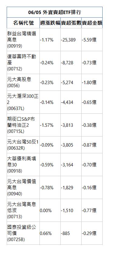  06/05 外資賣超ETF排行 名稱代號 週漲跌幅 賣超張數 賣超金額 群益台灣精選高息(00919)|-1.17%|-25,389|-5.59億|復華富時不動產(00712)|-0.24%|-8,728|-0.73億|元大高股息(0056)|-0.23%|-5,274|-1.80億|元大滬深300正2(00637L)|-0.14%|-4,434|-0.65億|期街口S&P布蘭特油正2(00715L)|-1.57%|-3,813|-0.38億|元大台灣50反1(00632R)|-0.09%|-3,805|-0.87億|大華優利高填息30(00918)|-0.59%|-3,164|-0.70億|元大台灣價值高息(00940)|-0.78%|-1,829|-0.16億|元大台灣高息低波(00713)|0.00%|-1,510|-0.77億|國泰投資級公司債(00725B)|0.66%|-885|-0.29億|