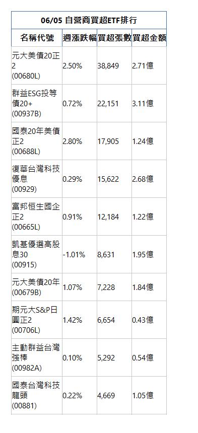  06/05 自營商買超ETF排行 名稱代號 週漲跌幅 買超張數 買超金額 元大美債20正2(00680L)|2.50%|38,849|2.71億|群益ESG投等債20+(00937B)|0.72%|22,151|3.11億|國泰20年美債正2(00688L)|2.80%|17,905|1.24億|復華台灣科技優息(00929)|0.29%|15,622|2.68億|富邦恒生國企正2(00665L)|0.91%|12,184|1.22億|凱基優選高股息30(00915)|-1.01%|8,631|1.95億|元大美債20年(00679B)|1.07%|7,228|1.84億|期元大S&P日圓正2(00706L)|1.42%|6,654|0.43億|主動群益台灣強棒(00982A)|0.10%|5,292|0.54億|國泰台灣科技龍頭(00881)|0.22%|4,669|1.05億|