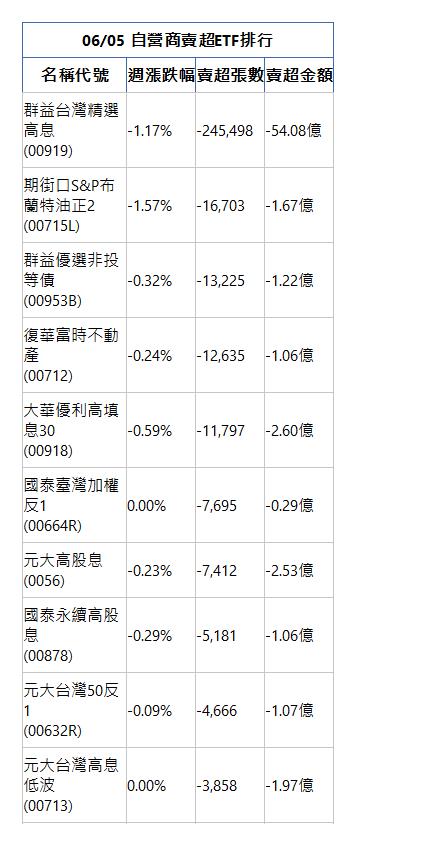  06/05 自營商賣超ETF排行 名稱代號 週漲跌幅 賣超張數 賣超金額 群益台灣精選高息(00919)|-1.17%|-245,498|-54.08億|期街口S&P布蘭特油正2(00715L)|-1.57%|-16,703|-1.67億|群益優選非投等債(00953B)|-0.32%|-13,225|-1.22億|復華富時不動產(00712)|-0.24%|-12,635|-1.06億|大華優利高填息30(00918)|-0.59%|-11,797|-2.60億|國泰臺灣加權反1(00664R)|0.00%|-7,695|-0.29億|元大高股息(0056)|-0.23%|-7,412|-2.53億|國泰永續高股息(00878)|-0.29%|-5,181|-1.06億|元大台灣50反1(00632R)|-0.09%|-4,666|-1.07億|元大台灣高息低波(00713)|0.00%|-3,858|-1.97億|