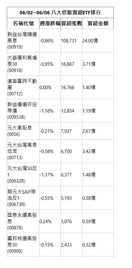  06/02~06/06 八大官股買超ETF排行 名稱代號 週漲跌幅 買超張數 買超金額 群益台灣精選高息(00919)|-0.86%|108,731|24.00億|大華優利高填息30(00918)|-0.95%|16,867|3.71億|復華富時不動產(00712)|0.00%|16,766|1.40億|群益優選非投等債(00953B)|-1.18%|12,854|1.19億|元大高股息(0056)|-0.21%|7,937|2.67億|元大台灣高息低波(00713)|-0.58%|6,700|3.42億|元大台灣50反1(00632R)|-1.37%|6,377|1.48億|期元大S&P原油反1(00673R)|-0.55%|5,193|0.38億|國泰永續高股息(00878)|0.24%|3,076|0.59億|富邦特選高股息30(00900)|-0.15%|2,433|0.32億|