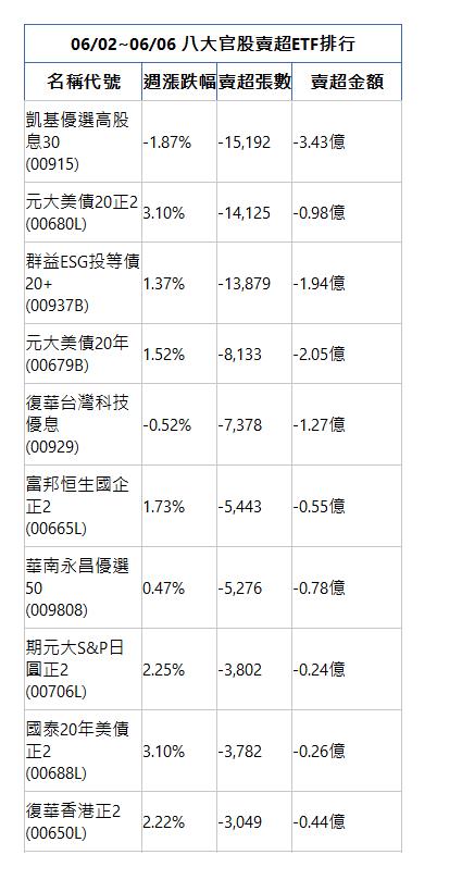  06/02~06/06 八大官股賣超ETF排行 名稱代號 週漲跌幅 賣超張數 賣超金額 凱基優選高股息30(00915)|-1.87%|-15,192|-3.43億|元大美債20正2(00680L)|3.10%|-14,125|-0.98億|群益ESG投等債20+(00937B)|1.37%|-13,879|-1.94億|元大美債20年(00679B)|1.52%|-8,133|-2.05億|復華台灣科技優息(00929)|-0.52%|-7,378|-1.27億|富邦恒生國企正2(00665L)|1.73%|-5,443|-0.55億|華南永昌優選50(009808)|0.47%|-5,276|-0.78億|期元大S&P日圓正2(00706L)|2.25%|-3,802|-0.24億|國泰20年美債正2(00688L)|3.10%|-3,782|-0.26億|復華香港正2(00650L)|2.22%|-3,049|-0.44億|