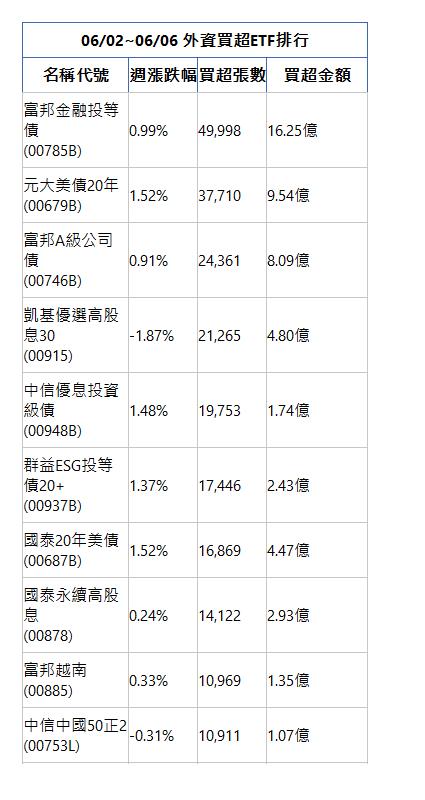 06/02~06/06 外資買超ETF排行 名稱代號 週漲跌幅 買超張數 買超金額 富邦金融投等債(00785B)|0.99%|49,998|16.25億|元大美債20年(00679B)|1.52%|37,710|9.54億|富邦A級公司債(00746B)|0.91%|24,361|8.09億|凱基優選高股息30(00915)|-1.87%|21,265|4.80億|中信優息投資級債(00948B)|1.48%|19,753|1.74億|群益ESG投等債20+(00937B)|1.37%|17,446|2.43億|國泰20年美債(00687B)|1.52%|16,869|4.47億|國泰永續高股息(00878)|0.24%|14,122|2.93億|富邦越南(00885)|0.33%|10,969|1.35億|中信中國50正2(00753L)|-0.31%|10,911|1.07億|