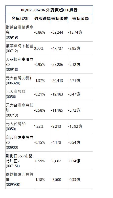  06/02~06/06 外資賣超ETF排行 名稱代號 週漲跌幅 賣超張數 賣超金額 群益台灣精選高息(00919)|-0.86%|-62,244|-13.74億|復華富時不動產(00712)|0.00%|-47,737|-3.95億|大華優利高填息30(00918)|-0.95%|-23,286|-5.12億|元大台灣50反1(00632R)|-1.37%|-20,413|-4.71億|元大高股息(0056)|-0.21%|-19,183|-6.47億|元大台灣高息低波(00713)|-0.58%|-11,185|-5.72億|元大台灣50(0050)|1.22%|-9,213|-15.92億|富邦特選高股息30(00900)|-0.15%|-4,178|-0.54億|期街口S&P布蘭特油正2(00715L)|-0.59%|-3,682|-0.34億|群益優選非投等債(00953B)|-1.18%|-3,500|-0.33億|