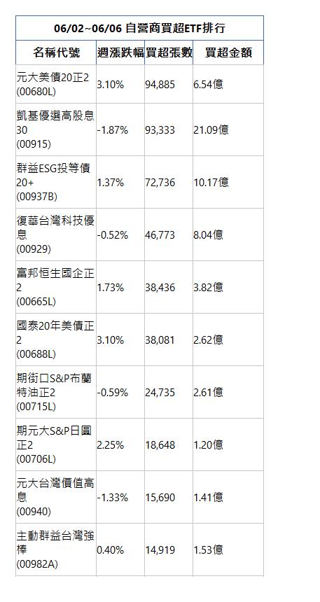 06/02~06/06 自營商買超ETF排行 名稱代號 週漲跌幅 買超張數 買超金額 元大美債20正2(00680L)|3.10%|94,885|6.54億|凱基優選高股息30(00915)|-1.87%|93,333|21.09億|群益ESG投等債20+(00937B)|1.37%|72,736|10.17億|復華台灣科技優息(00929)|-0.52%|46,773|8.04億|富邦恒生國企正2(00665L)|1.73%|38,436|3.82億|國泰20年美債正2(00688L)|3.10%|38,081|2.62億|期街口S&P布蘭特油正2(00715L)|-0.59%|24,735|2.61億|期元大S&P日圓正2(00706L)|2.25%|18,648|1.20億|元大台灣價值高息(00940)|-1.33%|15,690|1.41億|主動群益台灣強棒(00982A)|0.40%|14,919|1.53億|