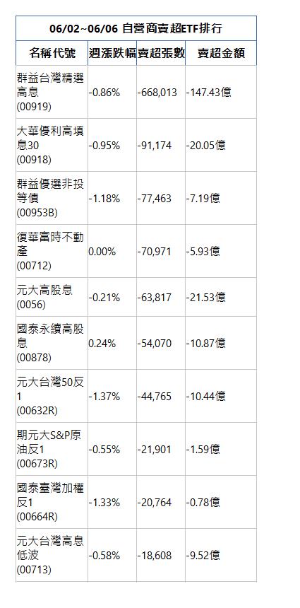  06/02~06/06 自營商賣超ETF排行 名稱代號 週漲跌幅 賣超張數 賣超金額 群益台灣精選高息(00919)|-0.86%|-668,013|-147.43億|大華優利高填息30(00918)|-0.95%|-91,174|-20.05億|群益優選非投等債(00953B)|-1.18%|-77,463|-7.19億|復華富時不動產(00712)|0.00%|-70,971|-5.93億|元大高股息(0056)|-0.21%|-63,817|-21.53億|國泰永續高股息(00878)|0.24%|-54,070|-10.87億|元大台灣50反1(00632R)|-1.37%|-44,765|-10.44億|期元大S&P原油反1(00673R)|-0.55%|-21,901|-1.59億|國泰臺灣加權反1(00664R)|-1.33%|-20,764|-0.78億|元大台灣高息低波(00713)|-0.58%|-18,608|-9.52億|