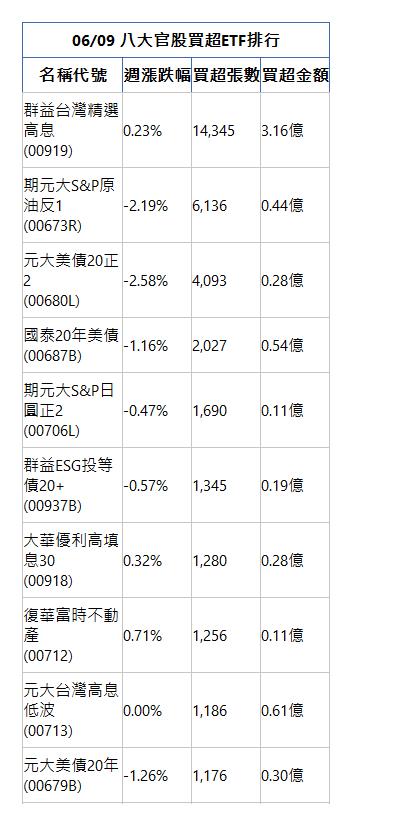  06/09 八大官股買超ETF排行 名稱代號 週漲跌幅 買超張數 買超金額 群益台灣精選高息(00919)|0.23%|14,345|3.16億|期元大S&P原油反1(00673R)|-2.19%|6,136|0.44億|元大美債20正2(00680L)|-2.58%|4,093|0.28億|國泰20年美債(00687B)|-1.16%|2,027|0.54億|期元大S&P日圓正2(00706L)|-0.47%|1,690|0.11億|群益ESG投等債20+(00937B)|-0.57%|1,345|0.19億|大華優利高填息30(00918)|0.32%|1,280|0.28億|復華富時不動產(00712)|0.71%|1,256|0.11億|元大台灣高息低波(00713)|0.00%|1,186|0.61億|元大美債20年(00679B)|-1.26%|1,176|0.30億|