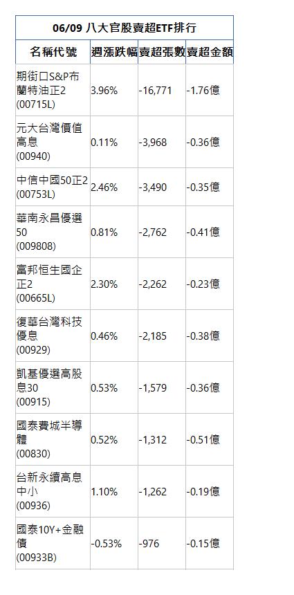  06/09 八大官股賣超ETF排行 名稱代號 週漲跌幅 賣超張數 賣超金額 期街口S&P布蘭特油正2(00715L)|3.96%|-16,771|-1.76億|元大台灣價值高息(00940)|0.11%|-3,968|-0.36億|中信中國50正2(00753L)|2.46%|-3,490|-0.35億|華南永昌優選50(009808)|0.81%|-2,762|-0.41億|富邦恒生國企正2(00665L)|2.30%|-2,262|-0.23億|復華台灣科技優息(00929)|0.46%|-2,185|-0.38億|凱基優選高股息30(00915)|0.53%|-1,579|-0.36億|國泰費城半導體(00830)|0.52%|-1,312|-0.51億|台新永續高息中小(00936)|1.10%|-1,262|-0.19億|國泰10Y+金融債(00933B)|-0.53%|-976|-0.15億|