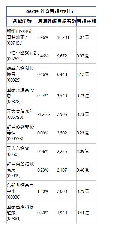  06/09 外資買超ETF排行 名稱代號 週漲跌幅 買超張數 買超金額 期街口S&P布蘭特油正2(00715L)|3.96%|10,204|1.07億|中信中國50正2(00753L)|2.46%|9,672|0.97億|復華台灣科技優息(00929)|0.46%|6,448|1.12億|國泰永續高股息(00878)|0.24%|3,540|0.73億|元大美債20年(00679B)|-1.26%|2,905|0.73億|群益優選非投等債(00953B)|0.00%|2,502|0.23億|元大台灣50(0050)|0.96%|2,225|4.09億|群益台灣精選高息(00919)|0.23%|2,107|0.46億|台新永續高息中小(00936)|1.10%|2,000|0.29億|國泰台灣科技龍頭(00881)|0.80%|1,948|0.44億|