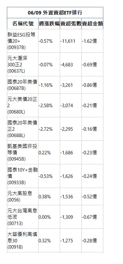  06/09 外資賣超ETF排行 名稱代號 週漲跌幅 賣超張數 賣超金額 群益ESG投等債20+(00937B)|-0.57%|-11,611|-1.62億|元大滬深300正2(00637L)|-0.07%|-4,683|-0.69億|國泰20年美債(00687B)|-1.16%|-3,261|-0.86億|元大美債20正2(00680L)|-2.58%|-3,074|-0.21億|國泰20年美債正2(00688L)|-2.72%|-2,295|-0.16億|凱基美國非投等債(00945B)|0.22%|-1,686|-0.23億|國泰10Y+金融債(00933B)|-0.53%|-1,626|-0.24億|元大高股息(0056)|0.38%|-1,536|-0.52億|元大台灣高息低波(00713)|0.00%|-1,309|-0.67億|大華優利高填息30(00918)|0.32%|-1,275|-0.28億|