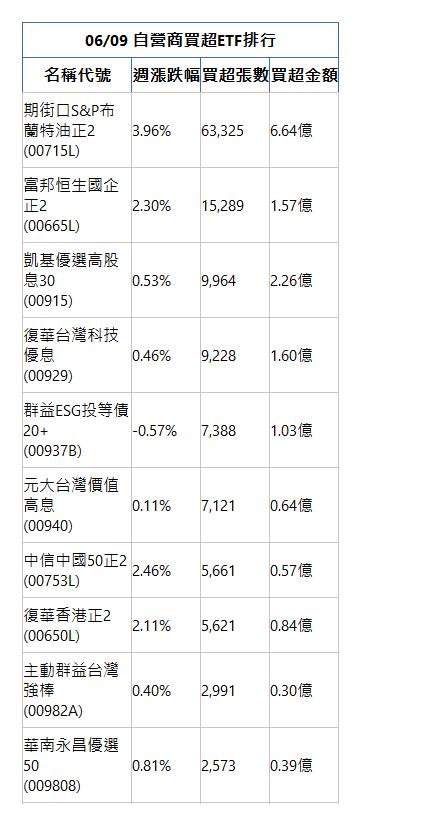  06/09 自營商買超ETF排行 名稱代號 週漲跌幅 買超張數 買超金額 期街口S&P布蘭特油正2(00715L)|3.96%|63,325|6.64億|富邦恒生國企正2(00665L)|2.30%|15,289|1.57億|凱基優選高股息30(00915)|0.53%|9,964|2.26億|復華台灣科技優息(00929)|0.46%|9,228|1.60億|群益ESG投等債20+(00937B)|-0.57%|7,388|1.03億|元大台灣價值高息(00940)|0.11%|7,121|0.64億|中信中國50正2(00753L)|2.46%|5,661|0.57億|復華香港正2(00650L)|2.11%|5,621|0.84億|主動群益台灣強棒(00982A)|0.40%|2,991|0.30億|華南永昌優選50(009808)|0.81%|2,573|0.39億|