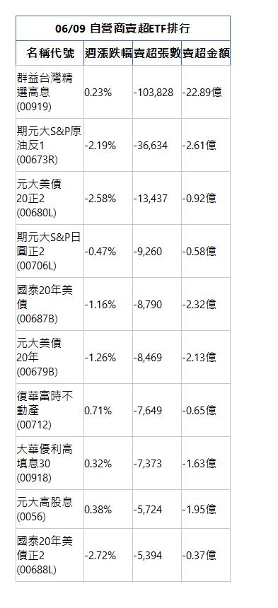  06/09 自營商賣超ETF排行 名稱代號 週漲跌幅 賣超張數 賣超金額 群益台灣精選高息(00919)|0.23%|-103,828|-22.89億|期元大S&P原油反1(00673R)|-2.19%|-36,634|-2.61億|元大美債20正2(00680L)|-2.58%|-13,437|-0.92億|期元大S&P日圓正2(00706L)|-0.47%|-9,260|-0.58億|國泰20年美債(00687B)|-1.16%|-8,790|-2.32億|元大美債20年(00679B)|-1.26%|-8,469|-2.13億|復華富時不動產(00712)|0.71%|-7,649|-0.65億|大華優利高填息30(00918)|0.32%|-7,373|-1.63億|元大高股息(0056)|0.38%|-5,724|-1.95億|國泰20年美債正2(00688L)|-2.72%|-5,394|-0.37億|