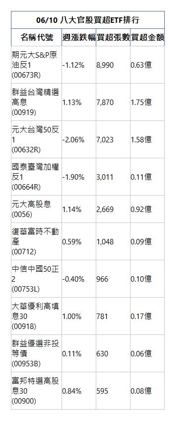  06/10 八大官股買超ETF排行 名稱代號 週漲跌幅 買超張數 買超金額 期元大S&P原油反1(00673R)|-1.12%|8,990|0.63億|群益台灣精選高息(00919)|1.13%|7,870|1.75億|元大台灣50反1(00632R)|-2.06%|7,023|1.58億|國泰臺灣加權反1(00664R)|-1.90%|3,011|0.11億|元大高股息(0056)|1.14%|2,669|0.92億|復華富時不動產(00712)|0.59%|1,048|0.09億|中信中國50正2(00753L)|-0.40%|966|0.10億|大華優利高填息30(00918)|1.00%|781|0.17億|群益優選非投等債(00953B)|0.11%|630|0.06億|富邦特選高股息30(00900)|0.84%|595|0.08億|